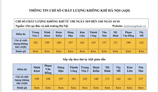 Chất lượng không khí Hà Nội ngày 1/10 vẫn ở mức kém 