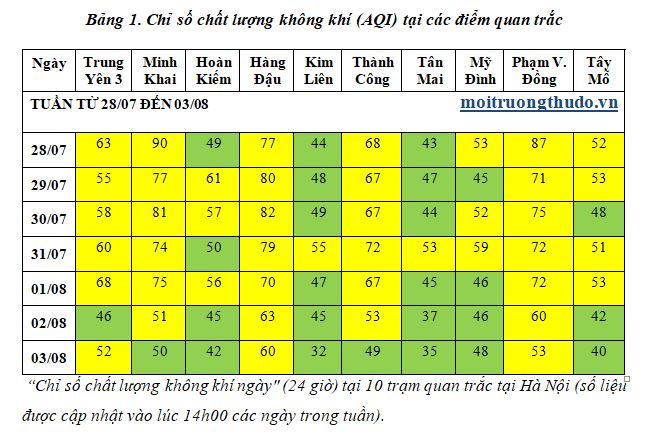 Từ ngày 28-7 đến 3-8: Hà Nội có nhiều Ngày chất lượng không khí tốt